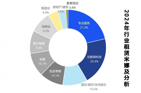 成都辦公室裝修出來能租多少錢一平方？（2025年最新）